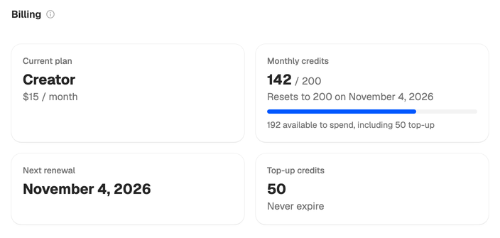 The top of the Billing page on Creator: 142 of 200 monthly credits that reset on November 4, and 50 top-up credits that never expire.