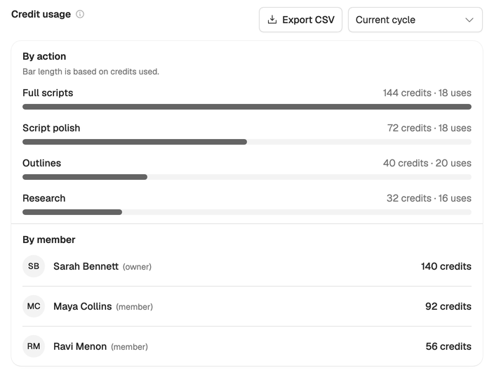 Credit usage on Sarah’s Team plan this cycle: full scripts, script polish, outlines and research by credits, then Sarah, Maya and Ravi by member, with Export CSV.